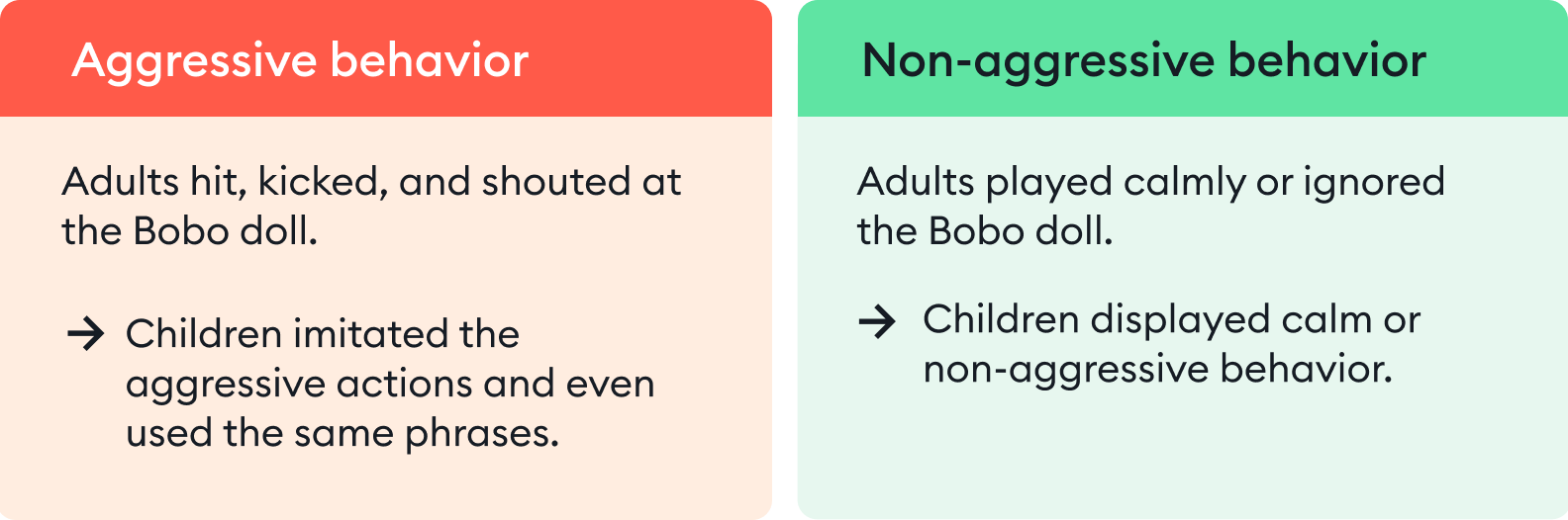 Key findings of the Bobo doll experiment